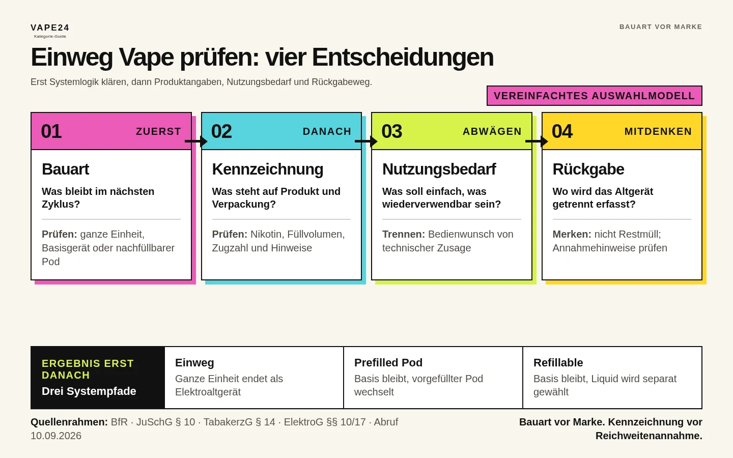 Vierstufiger Auswahlpfad: zuerst Bauart, danach Kennzeichnung und Nutzungsbedarf prüfen und abschließend den Rückgabeweg klären.