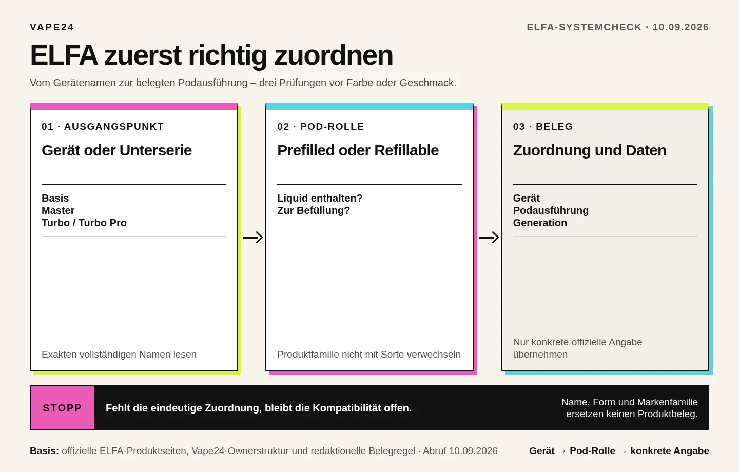 Dreistufiger ELFA-Auswahlpfad: Gerät oder Unterserie bestimmen, Prefilled oder Refillable zuordnen und konkrete Kompatibilitäts- sowie Produktangaben bestätigen.
