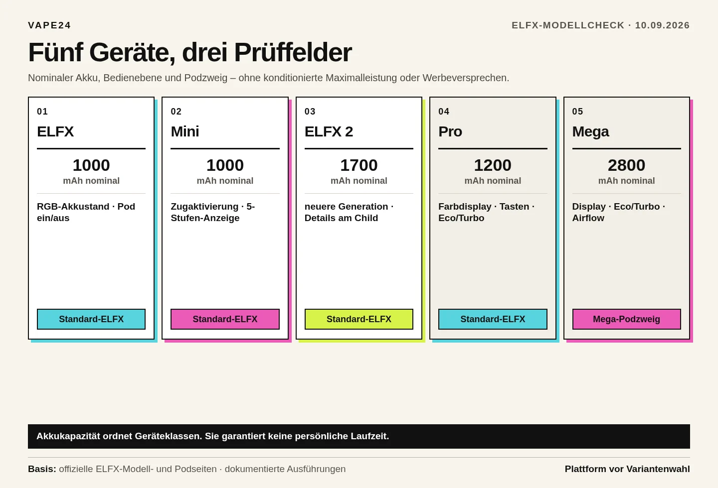 Vergleich der fünf ELFX Gerätefamilien nach nominaler Akkukapazität, Bedienebene und Standard- oder Mega-Podzweig.