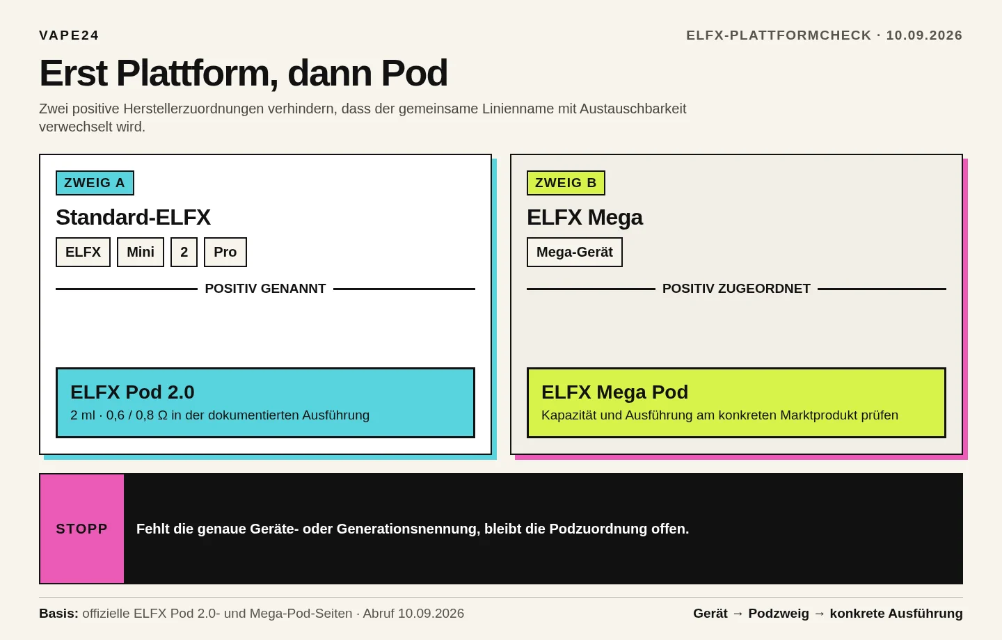 ELFX-Plattformkarte: Das ELFX-Grundmodell, Mini, 2 und Pro führen zur Standard-ELFX-Podplattform; Mega führt zum eigenen Mega-Podzweig.