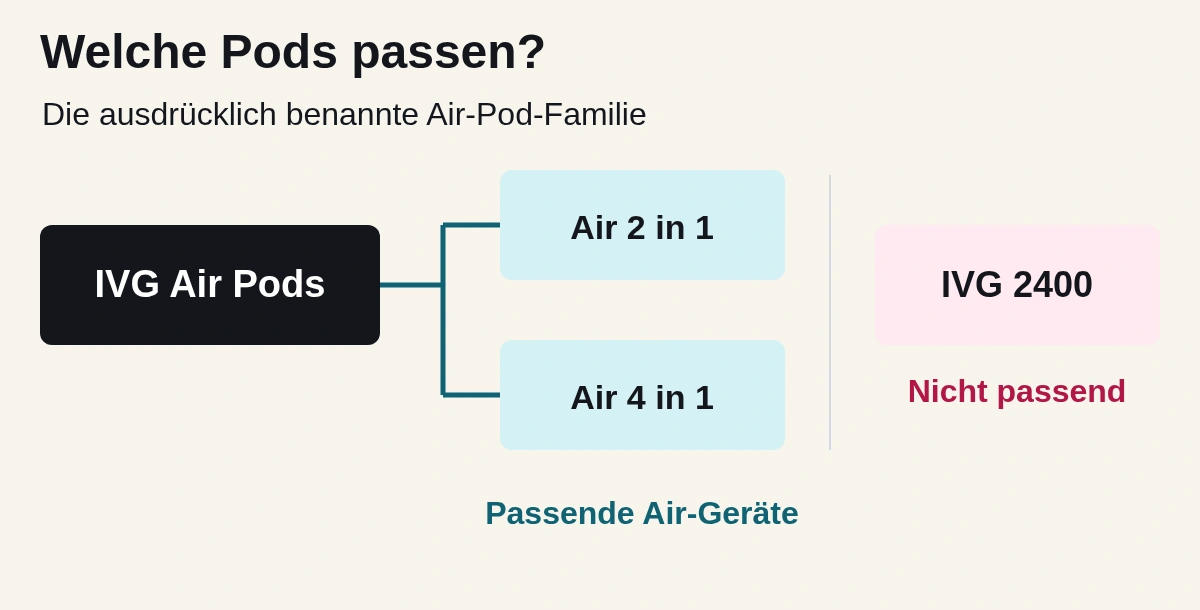 Zuordnung der IVG Air Pods: passend für Air 2 in 1 und Air 4 in 1; nicht passend für IVG 2400. Vereinfachtes Schema ohne Anschlussdarstellung.