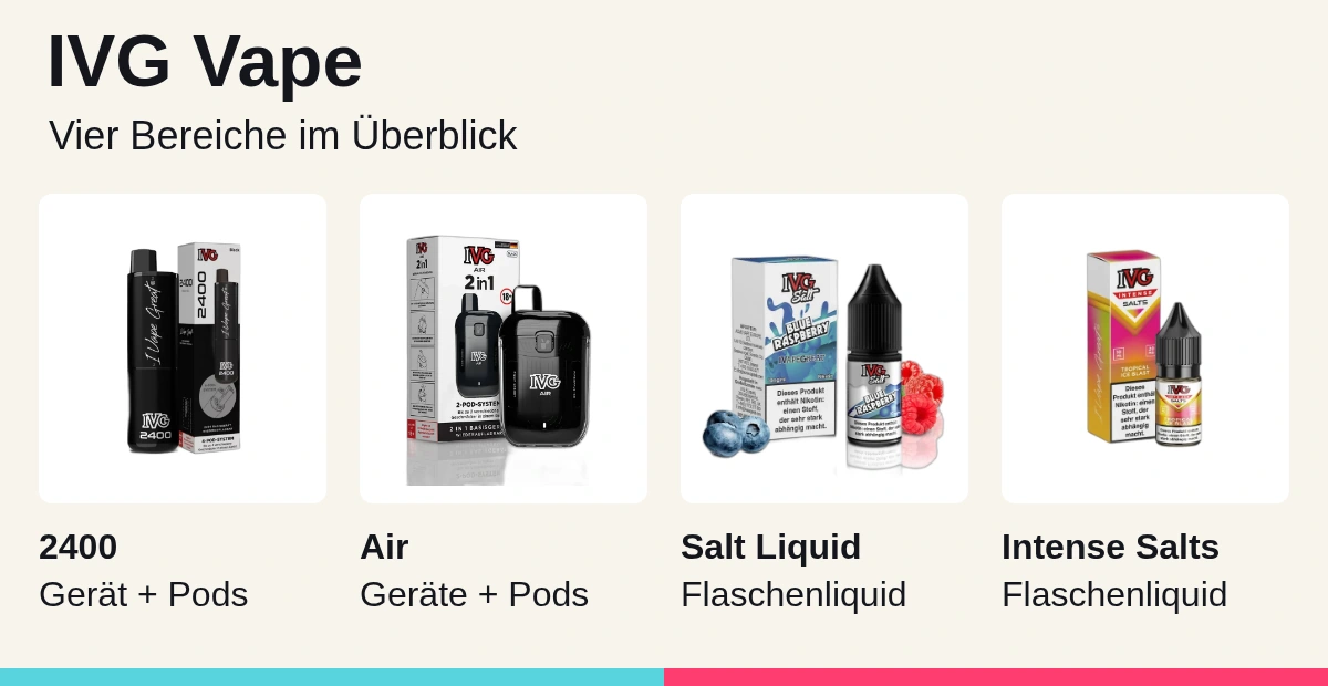 Vier IVG-Bereiche: 2400 und Air mit Geräten und Pods, Salt Liquid und Intense Salts als Flaschenliquid. Abgebildet sind Beispielprodukte aus dem Vape24-Katalog.