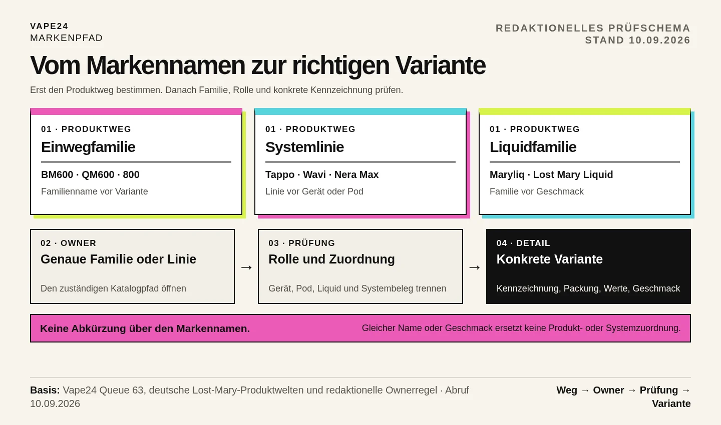 Vierstufiger Lost-Mary-Produktpfad: Produktweg, Familie oder Linie, Produktrolle und Zuordnung, konkrete Variante.
