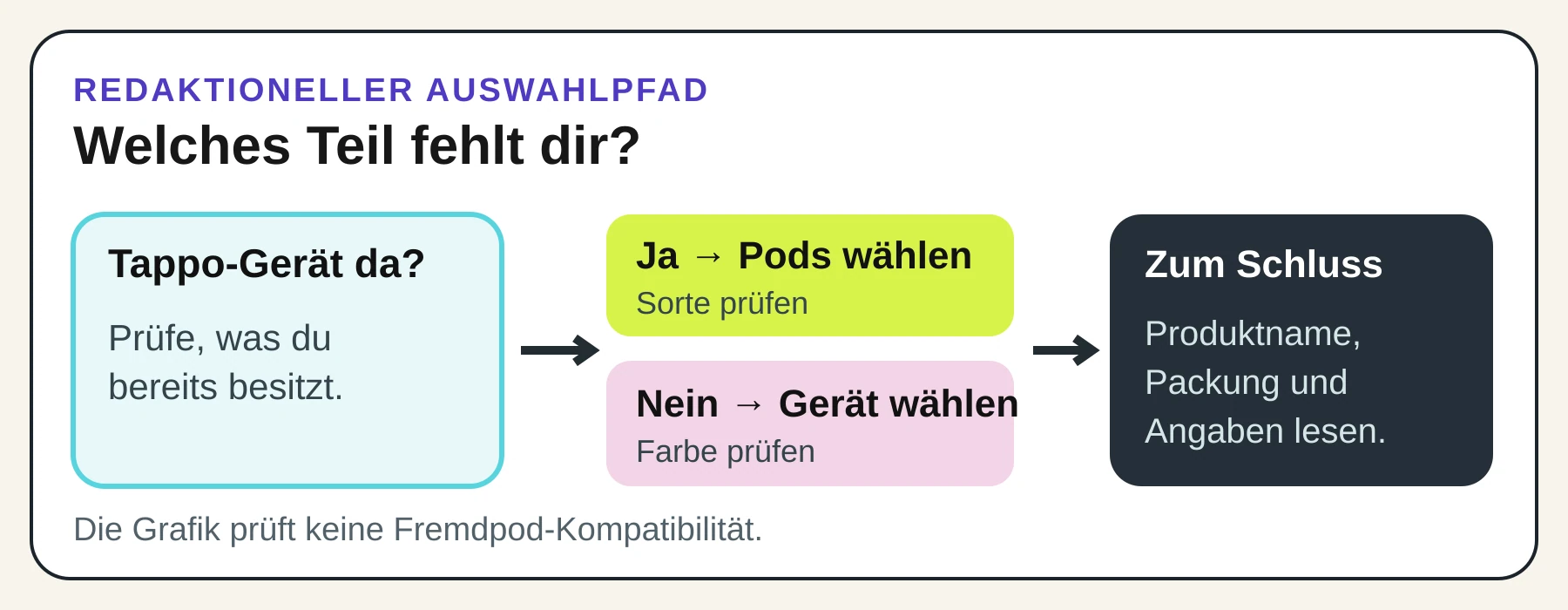 Auswahlpfad für Tappo: vorhandenen Akkuträger prüfen, je nach Bedarf Gerät oder Pods auswählen und anschließend die konkrete Packung kontrollieren.
