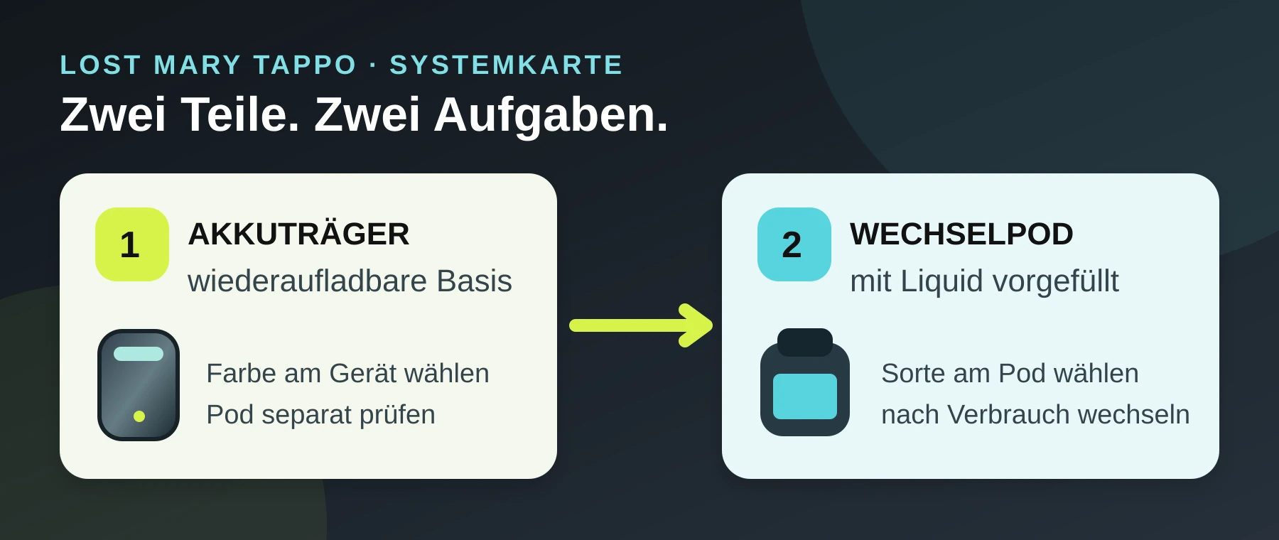 Vereinfachte Tappo-Systemkarte: wiederaufladbares Basisgerät und vorgefüllter Wechselpod übernehmen unterschiedliche Aufgaben.