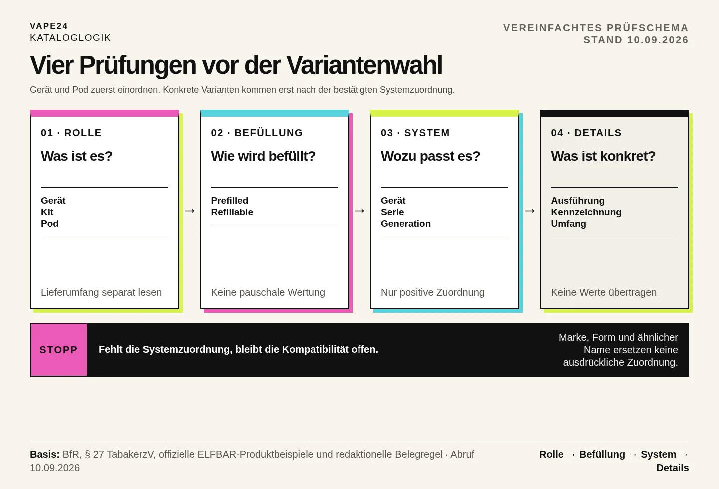 Vierstufiger Auswahlpfad für Pod-Systeme: Produktrolle, Befüllungsart, bestätigte Systemfreigabe und konkrete Produktangaben.