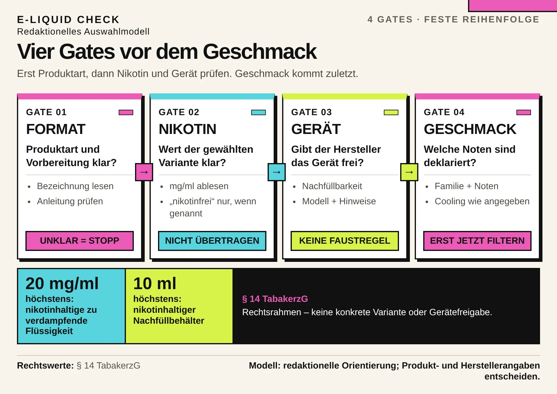 Vierstufiger E-Liquid-Auswahlpfad von Produktformat über Nikotinangabe und Gerätefreigabe zum Geschmacksprofil.