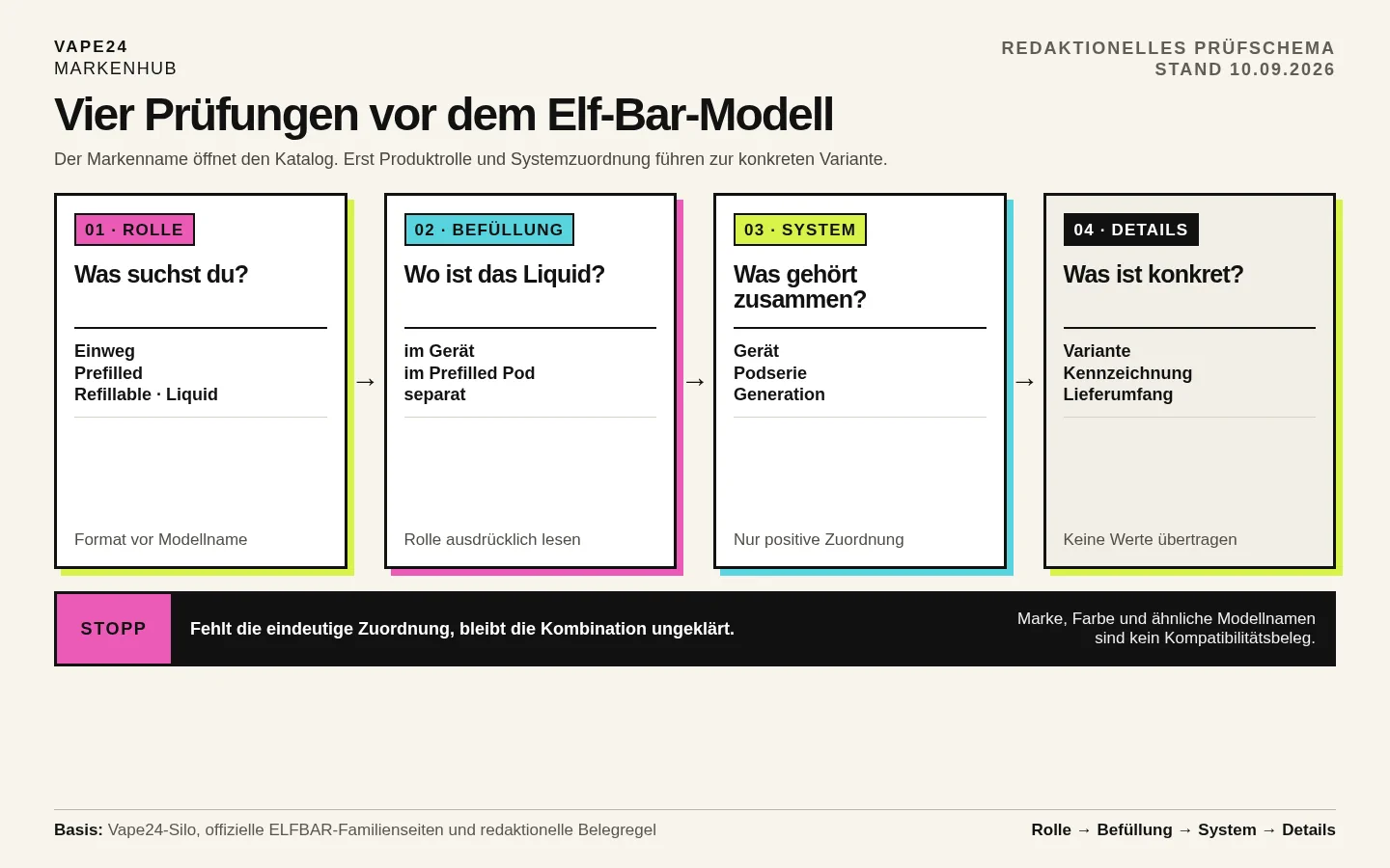 Vier Prüfungen für Elf-Bar-Modelle: Produktrolle, Befüllungsweg, Serie und Kompatibilität sowie konkrete Produktangaben.