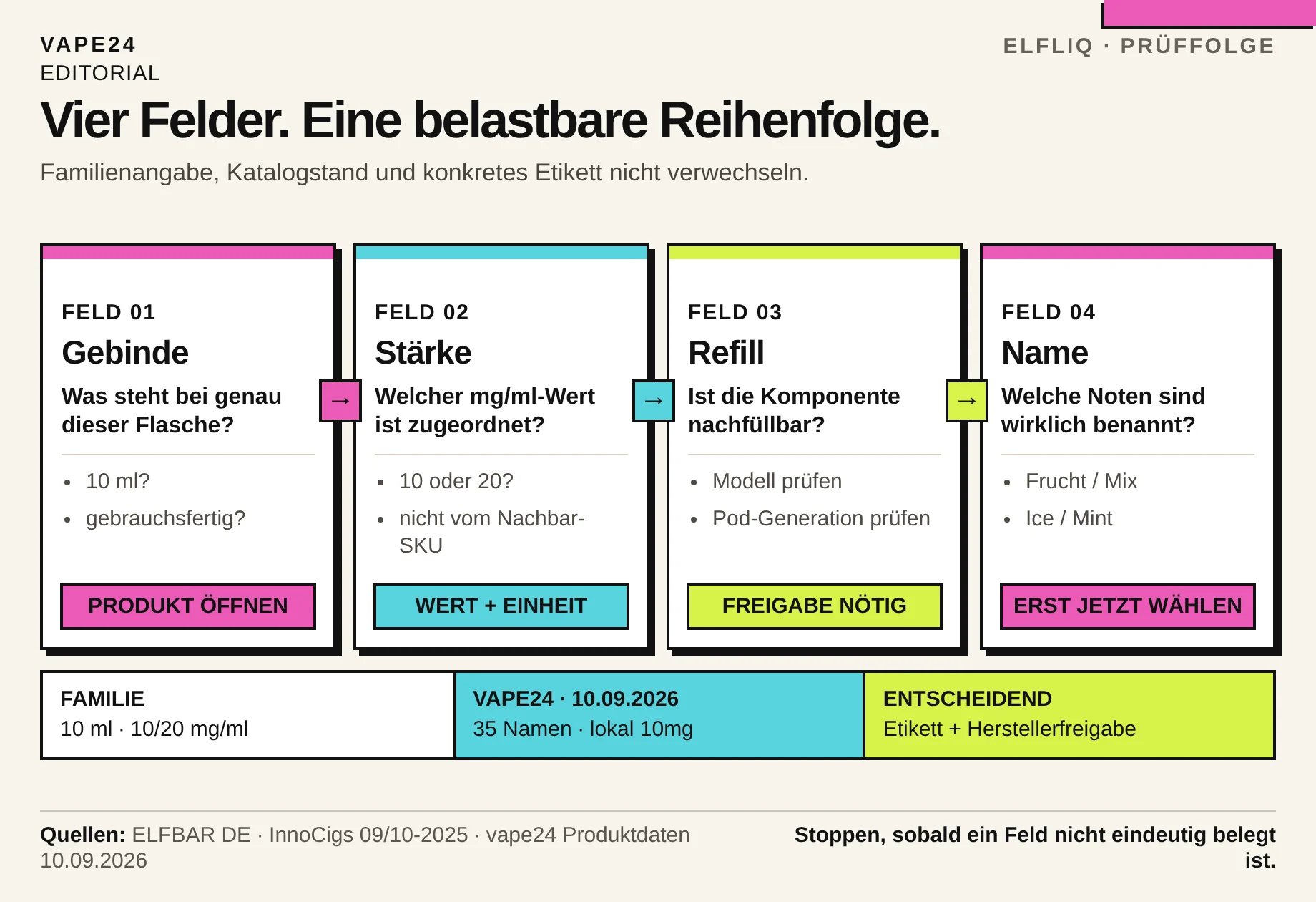 Vierstufiger ELFLIQ-Prüfpfad von Gebinde und Nikotinstärke über Refill-Freigabe bis zum Geschmacksnamen.
