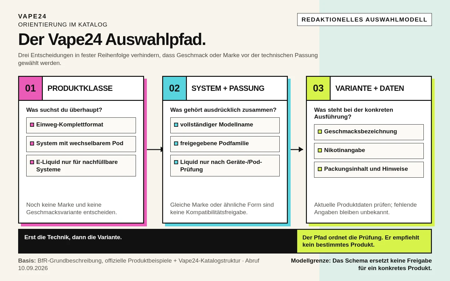 Dreistufiger Vape-Auswahlpfad von Produktklasse über Systemkompatibilität zur konkreten Variante und ihren aktuellen Produktangaben.